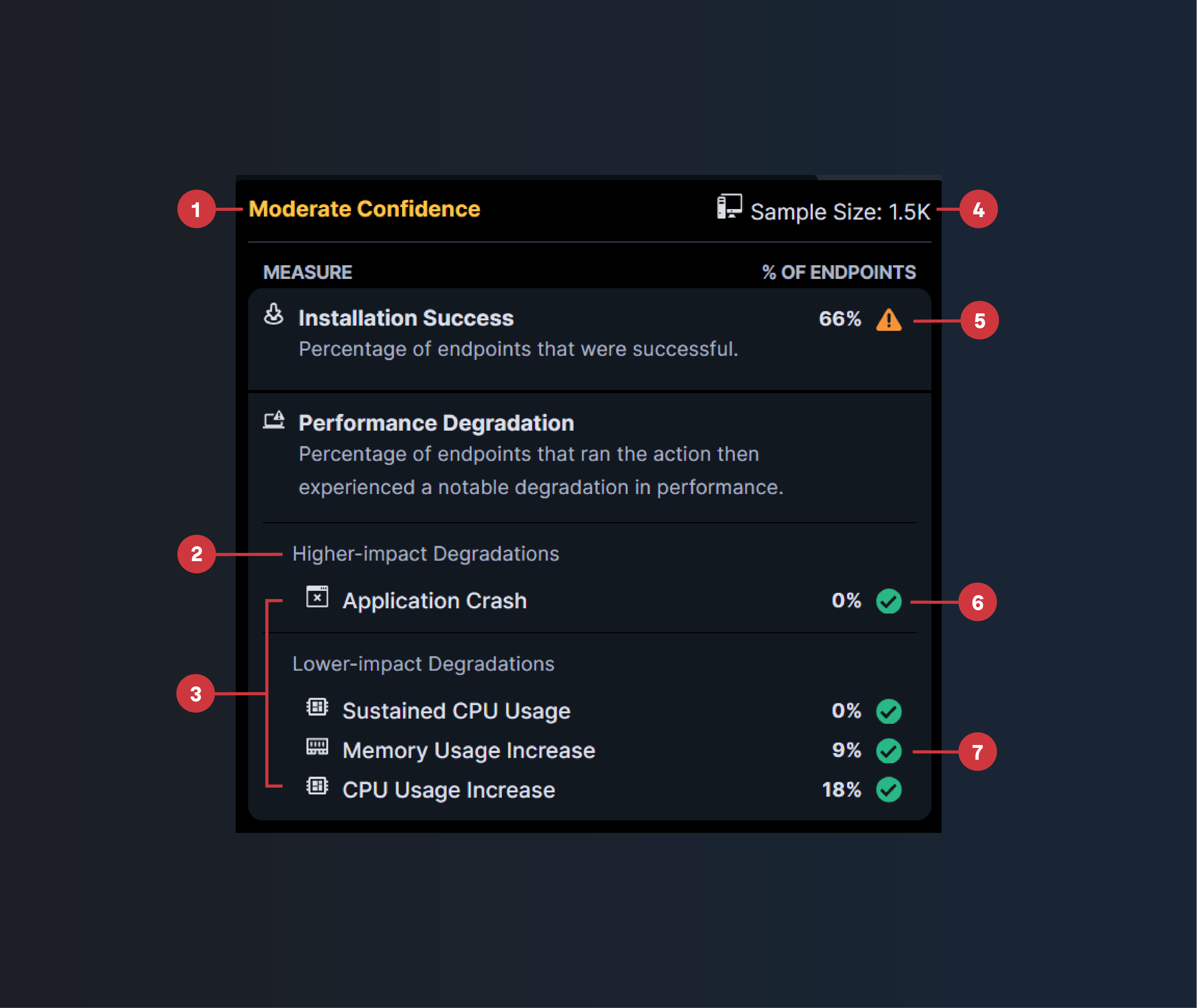 Labeled screenshot showing an example of Tanium's Confidence Score