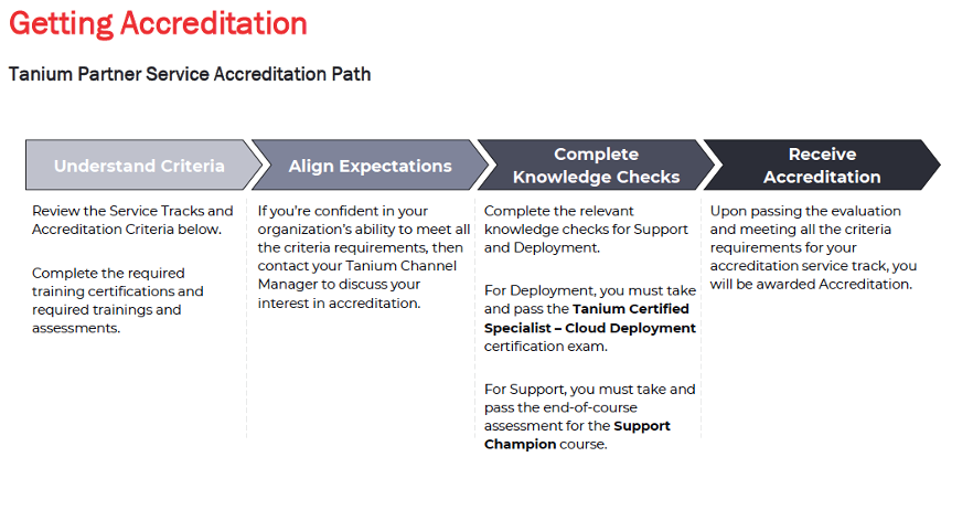 Diagram of Tanium Partner Service Accreditation Path.