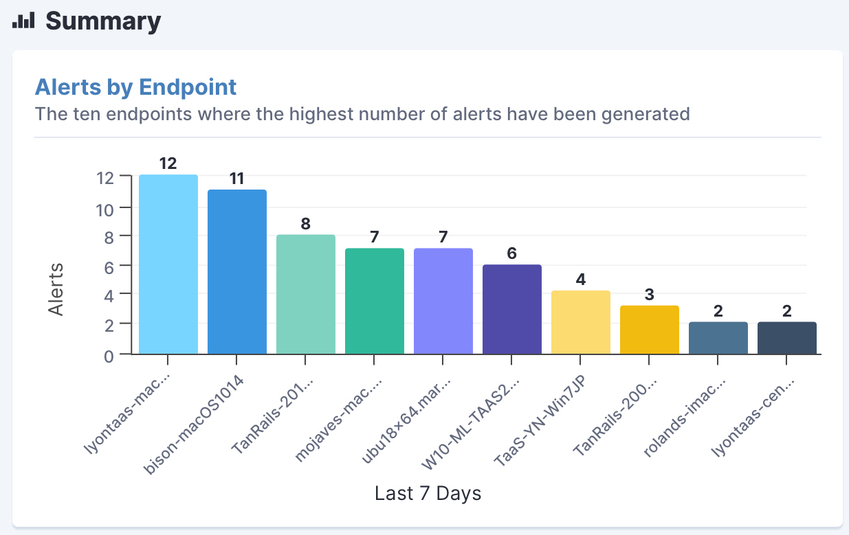Tanium provides comprehensive alerts by endpoint