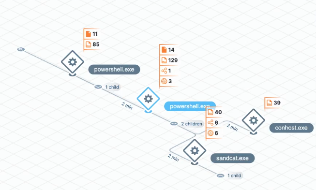 Tanium uses deep insights into your endpoints to thoroughly investigate threats