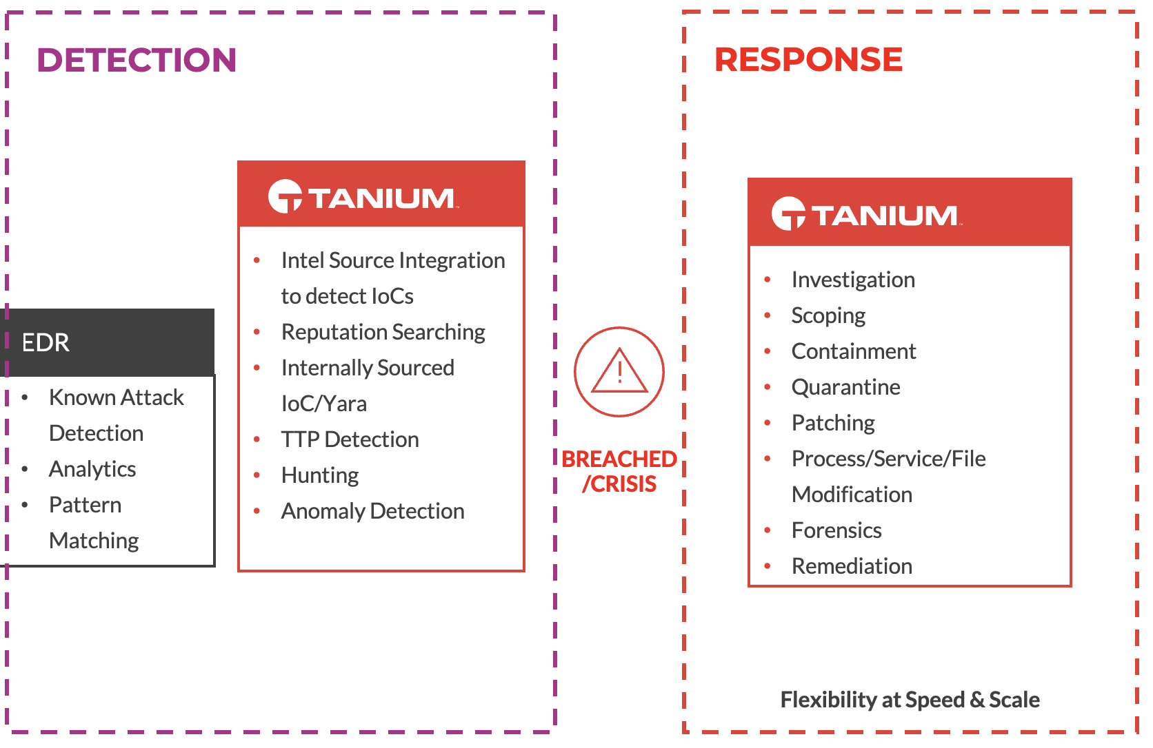 Tanium Threat Hunting